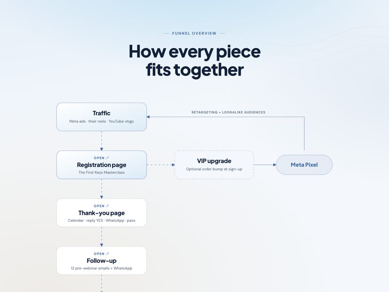 Funnel overview preview